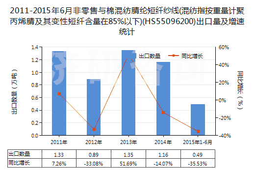 2011-2015年6月非零售與棉混紡腈綸短纖紗線(混紡指按重量計(jì)聚丙烯腈及其變性短纖含量在85%以下)(HS55096200)出口量及增速統(tǒng)計(jì)